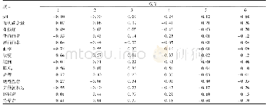 表3 自然因素的主成分分析矩阵1)
