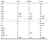 表4 不同模型关于变量的回归系数1)