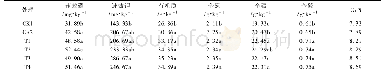 《表2 不同生物炭用量对土壤主要养分的影响》
