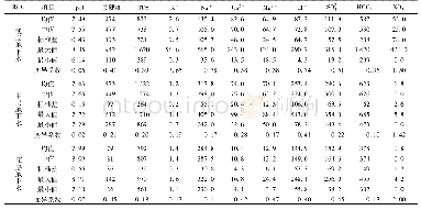 《表1 主要水化学指标质量浓度统计1)/mg·L-1》