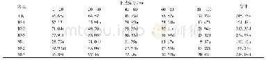 表3 夏玉米收获后不同处理各土层NO3--N的平均累积量1)/kg·hm-2