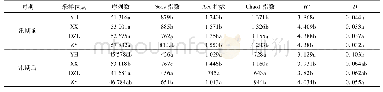 《表2 老鹳河干流浮游细菌群落多样性分析1)》