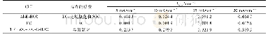 《表2 不同电流密度的各反应的伪一阶速率常数》