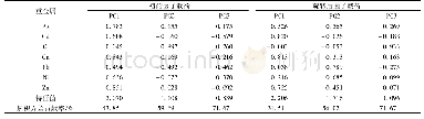 《表7 重金属主成分分析成分矩阵》