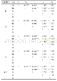 表4 水稻不同部位Cd、Mn、Fe、Ca和Zn含量的相关系数1)