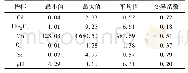 表4 表层土壤指标统计结果1)