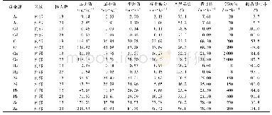 表1 焦化厂内外部重金属含量描述性统计结果1)