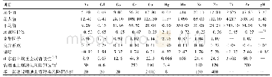 表1 临淄区土壤重金属描述性统计/mg·kg-1