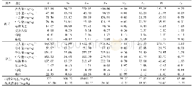 表2 表层土和灰尘重金属含量描述性统计[33]