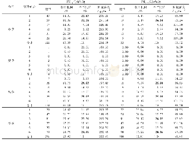 表1 污染轨迹数量、出现比例和对应PM10和PM2.5质量浓度1)