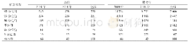 《表2 长三角园区周边VOCs走航监测浓度统计结果/μg·m-3》