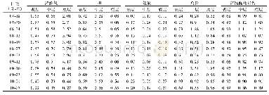 表3 汛期库区各单因子水质指数Si值