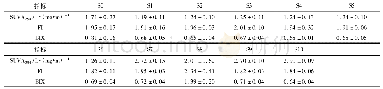 表4 不同取样点的SUVA254、BIX和FI变化1)