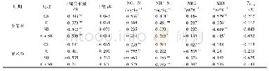 《表2 不同处理N2O排放与土壤环境因子相关性分析1)》
