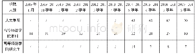 《表1 马鲁阿大学历年汉语专业招生人数》