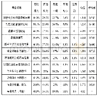 表6 教学督导对教师专业能力的影响评价