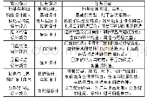 表1 建筑构造课程知识模块分解表