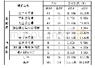 《表1 2018-2019国际经济与贸易专业课程体系各模块对比情况》