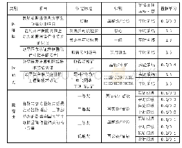 《表1 创新学分置换课程考核学分明细》