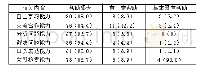 《表3 PBL教学对学生知识获取的影响情况统计表[人（X/%）]》