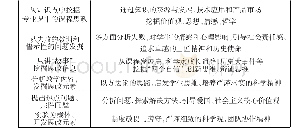 表1 挖掘课程蕴含的思政元素