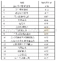 表1 评价指标加权平均值