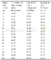 表3 各方法检出限随管电流的变化Table 3 Detection limit varies with tube current of each method.
