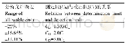 《表4 测定限与检出限和分析误差的对应关系Table 4 Relation between determination limit, detection limit and the range of