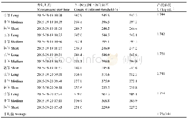 表2 131Xem活度浓度测量结果Table 2 Measurement results of 131Xem activity concentration.