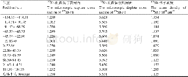 《表1 124Sb核子密度的轴向分布》