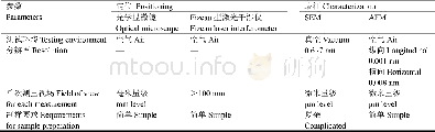 《表1 某些型号的光学显微镜、Fizeau型激光干涉仪、扫描电镜、原子力显微镜的有关参数对比》