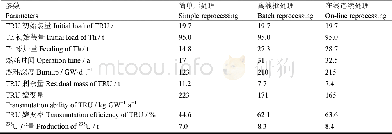 表4 不同后处理条件下的燃耗参数Table 4 Burnup parameters for different reprocessing methods