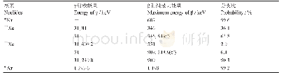 《表1 核电站惰性气体中主要放射性核素》