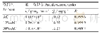 《表2 准二级动力学拟合参数》