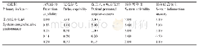 表3 判断矩阵A：基于神经网络的实物保护系统综合效能评估研究