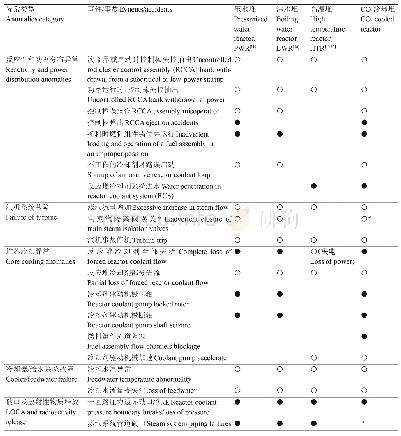 表4 异常事件对比：二氧化碳冷却反应堆始发事件和验收准则研究