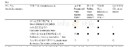 《表4 异常事件对比：二氧化碳冷却反应堆始发事件和验收准则研究》