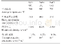 表1 熔盐物理参数Fig.1 Physical parameters of molten salt