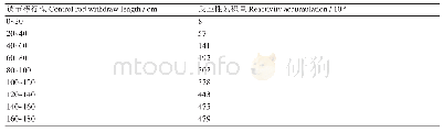 表2 反应性引入量：紧急停堆棒落棒时间对熔盐堆反应性引入瞬态的影响