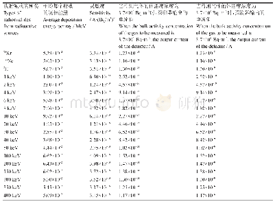 表1 灵敏度计算：一种固定式惰性气体监测装置的研制