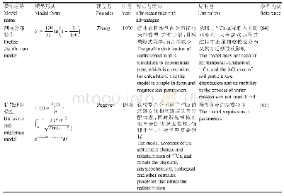 《表2 非耕地土壤侵蚀研究常用理论模型》