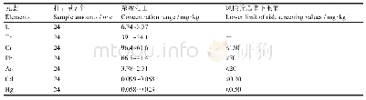 《表5 淋滤后固体废物下方土壤污染浓度范围》