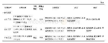 《表1 分散式污水处理技术比较》