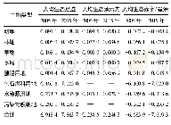 《表7 太原市2005年和2015年各总生态承载力计算结果》