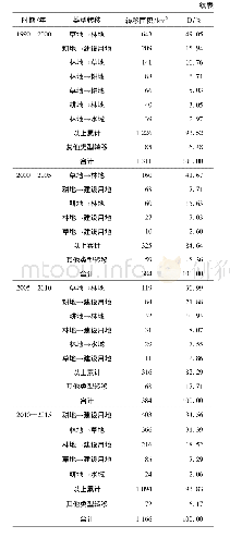 《表4 1980—2015年珠西经济带广西段主要土地利用转化》