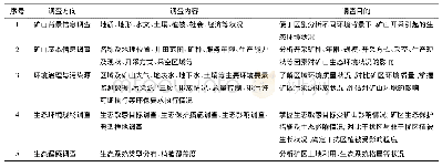 《表2 山西省矿山生态环境详细调查内容及目的》