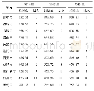 《表1 2 0 1 6—2018年汾渭平原各地市NO2柱浓度年均统计及排名表》