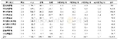 《表3 2000—2015年人工生态系统侵蚀面积情况统计表》