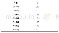 《表2 1985—2015年刁口河黄河故道区域β指数变化规律》