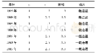 《表3 1985—2015年刁口河黄河故道区域α、γ指数的变化规律》